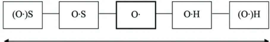 Figure 2. Shared ordinary language that intermediate scientific language and historical language.