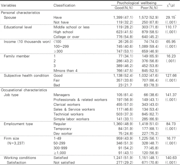 Table 2. Psychological Well-being according to the Characteristics of Subjects