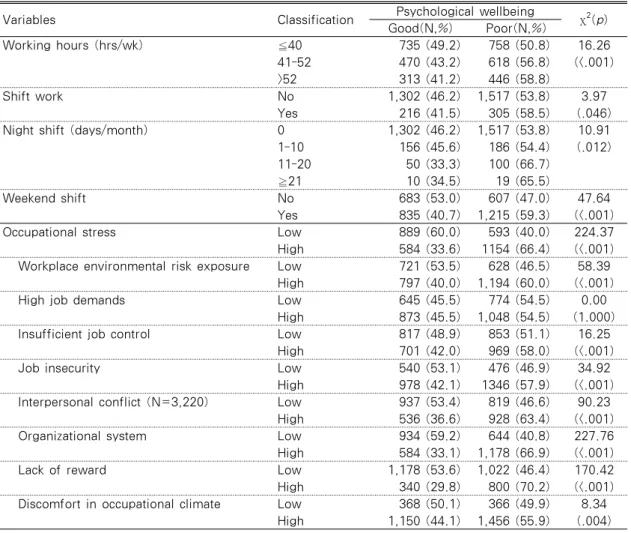 Table 3.  Psychological Well-being  according to the Working hours, Shift work, and Occupational  stress