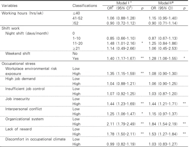 Table 4. The Affecting Factors on Psychological Well-being