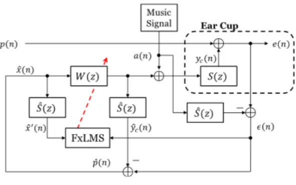Fig. 1. Feedback ANC system.적응 필터를 거쳐 시간지연이 생긴 제어 신호 사이의 인과성 문제로 인해 실제 환경에서는 제한적으로 사용되고 있다.[4]반면 피드백 구조는 헤드폰 내부의 오차 마이크로부터 합성된 참조 신호를 이용하여 소음을 제어하는 구조를 가지며 저주파 대역에서 높은 잡음 제거율을 보인다