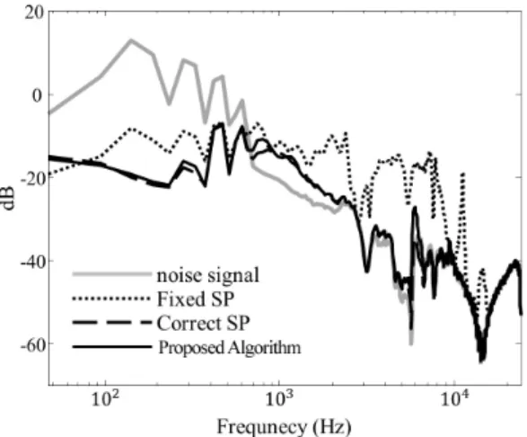 Fig. 6. Spectrums of noise signal and error signals  such as fixed SP, correct SP and proposed algorithm.