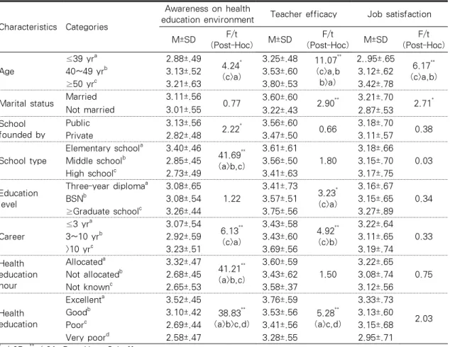Table 3. Difference of Awareness on Health Education Environment, Teacher Efficacy and Job  Satisfaction Depending on General Characteristics