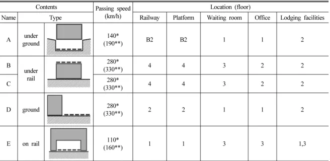 Table 1. Information of target stations and floor location of major rooms.