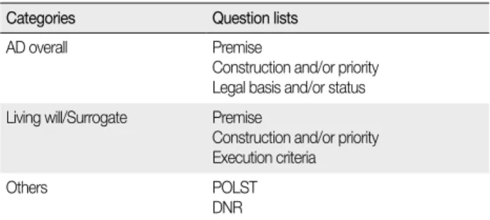 Table 1. Question List for Korean Advance Directives 