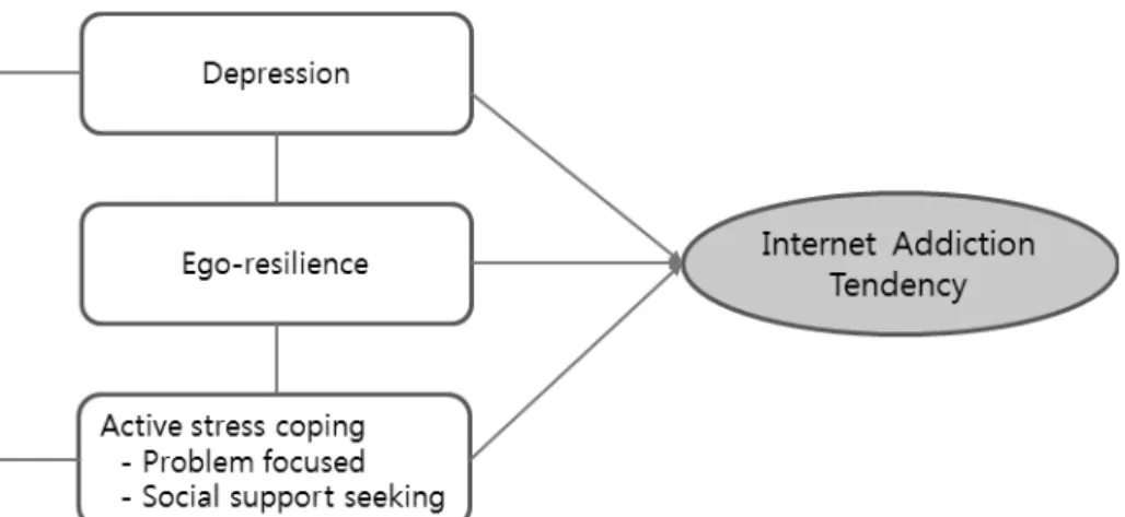 Figure 1. Conceptual Framework for the Study와의  관련성은  매우  높은  상관이  있는  것으로  보고  된 