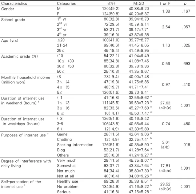Table 1. Differences in Internet Addiction Tendency by Characteristics of Participants (N=244) Characteristics Categories n(%) M±SD t or F p Gender M 120(49.2) 40.88±9.20  1.38   .167 F 124(50.8) 40.20±8.37 School grade 1 st  yr  80(32.8) 39.94±8.73  2.54 
