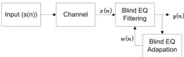 Fig. 1. Block diagram of blind equalization.