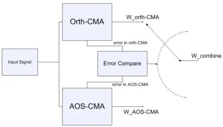 Fig. 2. Diagram of the proposed algorithm.여기서  ,  ,  ,  이다