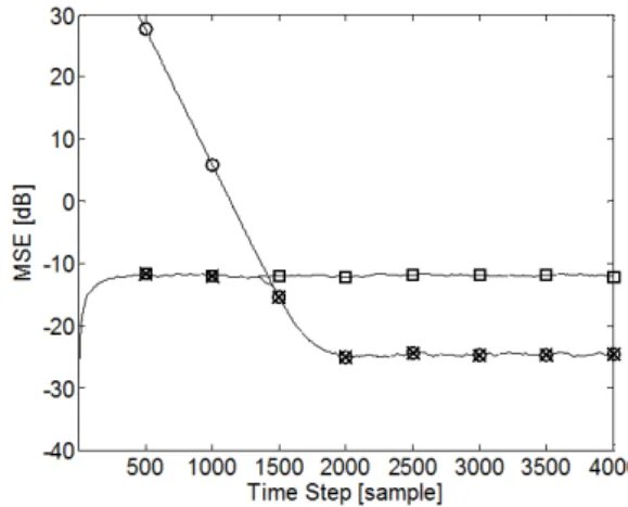 Fig. 3. A snap shot of error curve comparison among fixed step-size CMA, AOS-CMA and the proposed  algorithm (-X-: the proposed algorithm,  - - : fixed  step-size CMA,  - - : AOS-CMA)