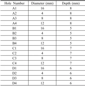 Table 1 Geometrical description of defects Hole Number Diameter (mm) Depth (mm)