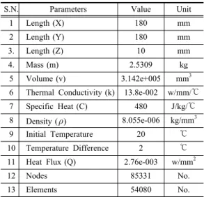 Table 2 General parameters of STS 304 sample