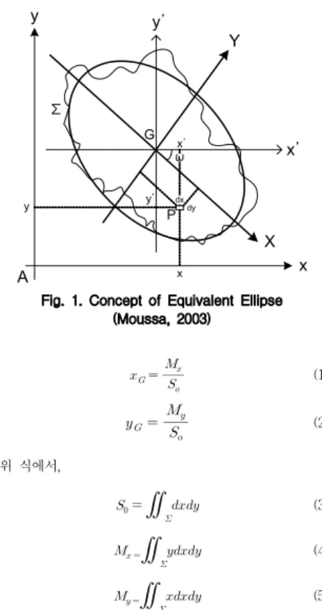 Fig. 1. Concept of Equivalent Ellipse (Moussa, 2003)본 연구에서는 설계호우 작성에 필요한 다양한 주제들중 그 공간분포를 정량화 하는 문제로 한정하여 다루어 보고자 한다