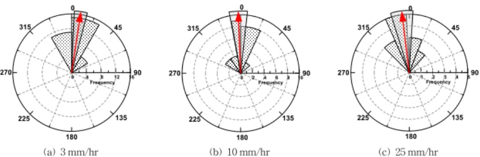 Fig. 6. Rose Diagram of Rotational Angle  , Mean Value (solid line) and Confidence Interval with Respect to Thresholds of 3, 10, and 25 mm/hr