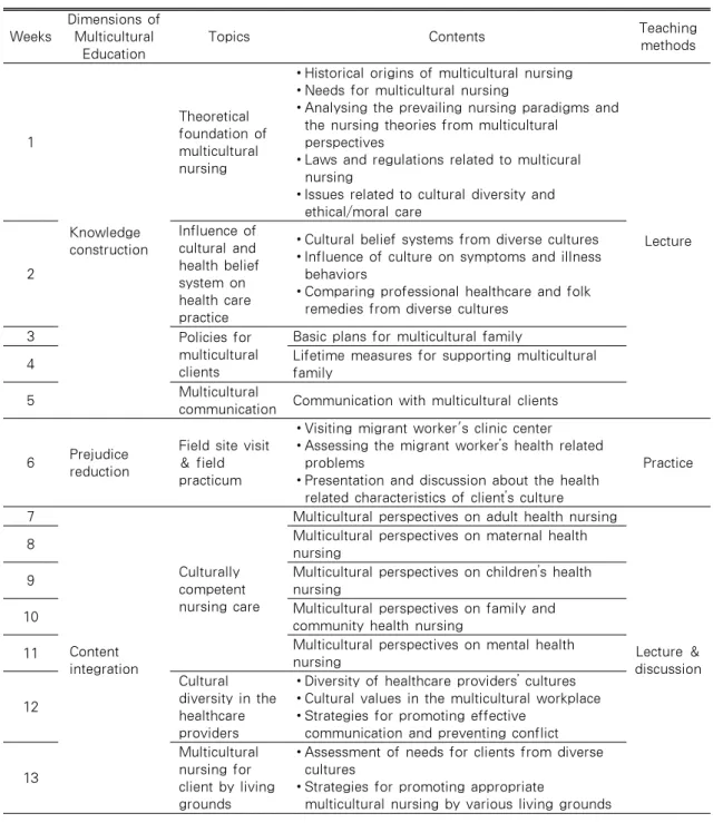Table 1. An Outline of Multicultural Education Program