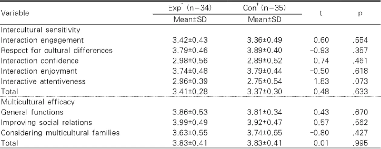 Table  3.  Homogeneity  Test  for  Research  Variables  between  the  Experimental  and  the  Control 