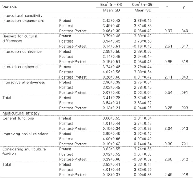 Table 4. Comparison of Research Variables between the Experimental and the Control group (N=69)