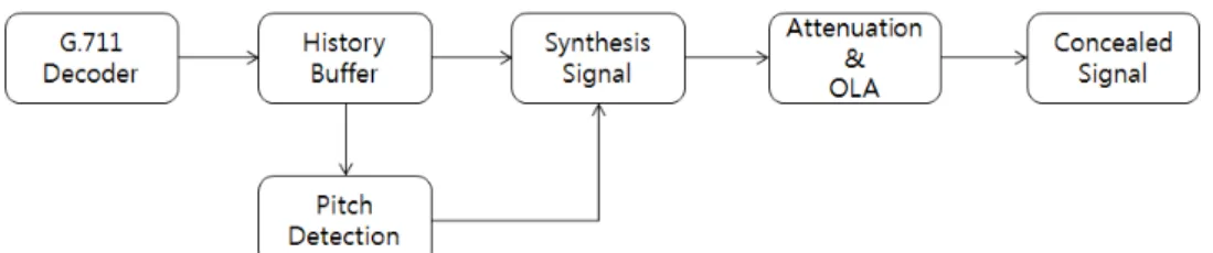 Fig. 1. G.711 PLC algorithm.