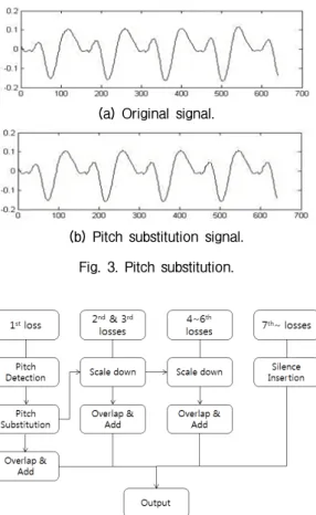 Fig. 5. G.711 PLC gain control.