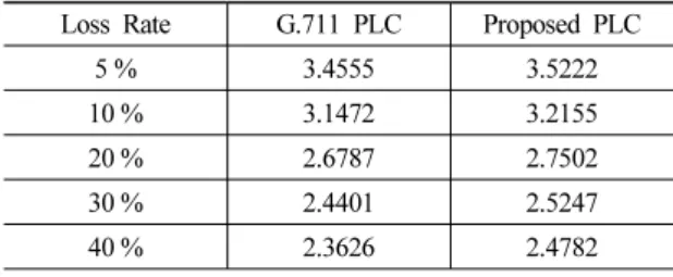 Table 4. PESQ Result (Korean Female).