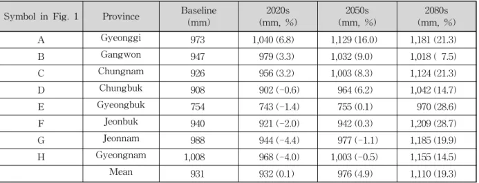 Table  1.  Comparison  of  Predicted  Rainfall  During  the  Growing  Season (May  to  Sept.)  for  the  Future  Scenarios  in  the  8  Provincial  Paddy  Areas