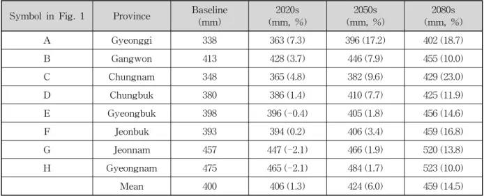 Table  2.  Comparison  of  Predicted  Effective  Rainfall  for  the  Future  Scenarios  in  the  8  Provincial  Paddy  Areas