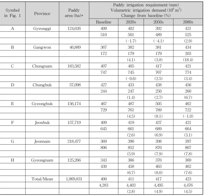 Fig.  3.  Spatial  Variation  in  Seasonal  Paddy  Irrigation  Requirements  for  the  Baseline  and 