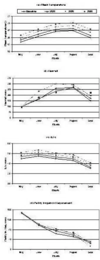 Fig.  4.  Comparison  of  Monthly  Mean  Temperature,  Rainfall,  ETo  and  Paddy  Irrigation  Requirement  for  the  Baseline  and  Future  Scenario  for  the  Entire  Country