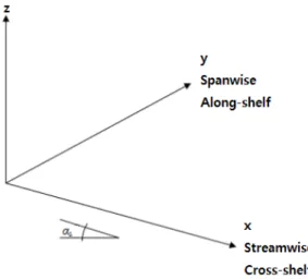 Fig.  1.  Definition  of  Coordinate  System