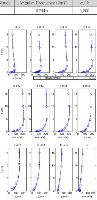 Table  2.  Experimental  Conditions  of  Sumer  et  al.  (1987)