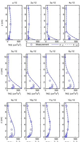 Fig.  5.  Measured  and  Calculated  TKE  at  Each  Phase것이다.  두  모형의  비교는  실측치와  각각  어느  정도의  오차를  나타내느냐는  것을  분석함으로써  이루어질  수  있다
