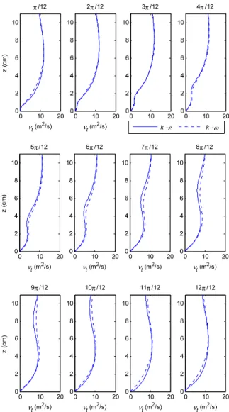 Fig.  6.  Quantities  of  Eddy  Viscosity  Calculated  by  k-ε  and  k-ω  at  Each  Phase