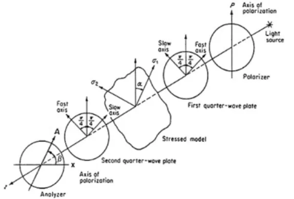 Fig. 1 Circular polariscope (dark-field setup)이용한다.  등색선은  시편에서의  주응력  차이(differ- 