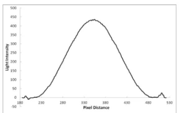 Fig. 9 Distribution principal stress difference meas- meas-ured by photoelastic experiment along the  horizontal axis of the specimen