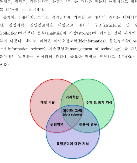 [그림 Ⅱ-1] Conway 데이터 과학 밴다이어그램