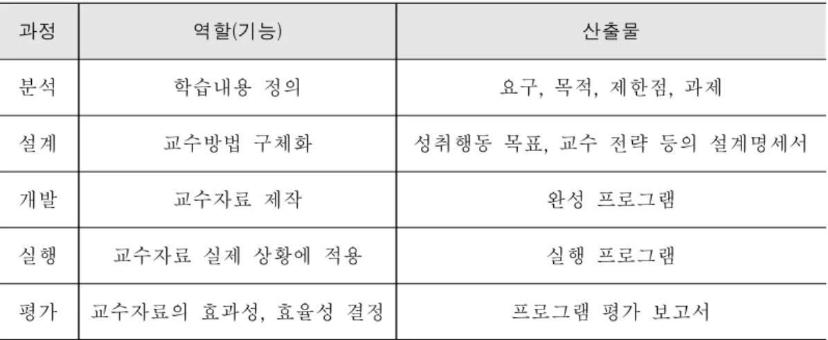 [그림 Ⅱ-5]는 ADDIE 모형의 요소와 개념을 도식화한 것이다. ADDIE 모형 의 각 단계는 교수설계 주기에서 한 부분씩을 차지하지만, 분석, 설계, 개발, 실행은 선형의 과정이 되는 반면, 평가는 교수설계의 전체 과정에 영향을 미치 는 과정이 된다(Booth, 2011)
