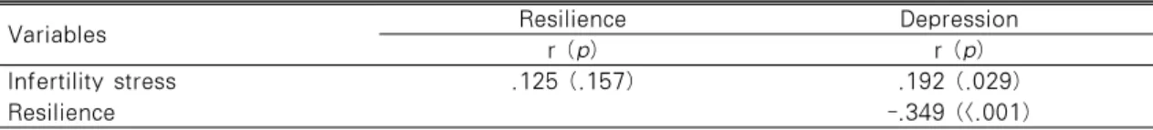 Table 4. Relationships among Infertility stress, Resilience and Depression (N=129)