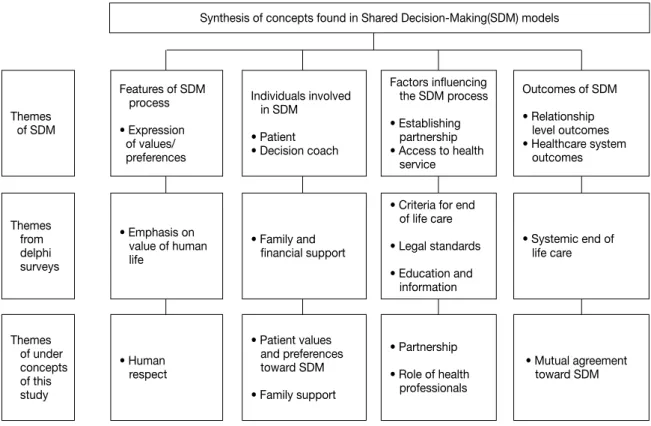 Figure 1. Conceptual framework of SDM for the patient in end-of-life.