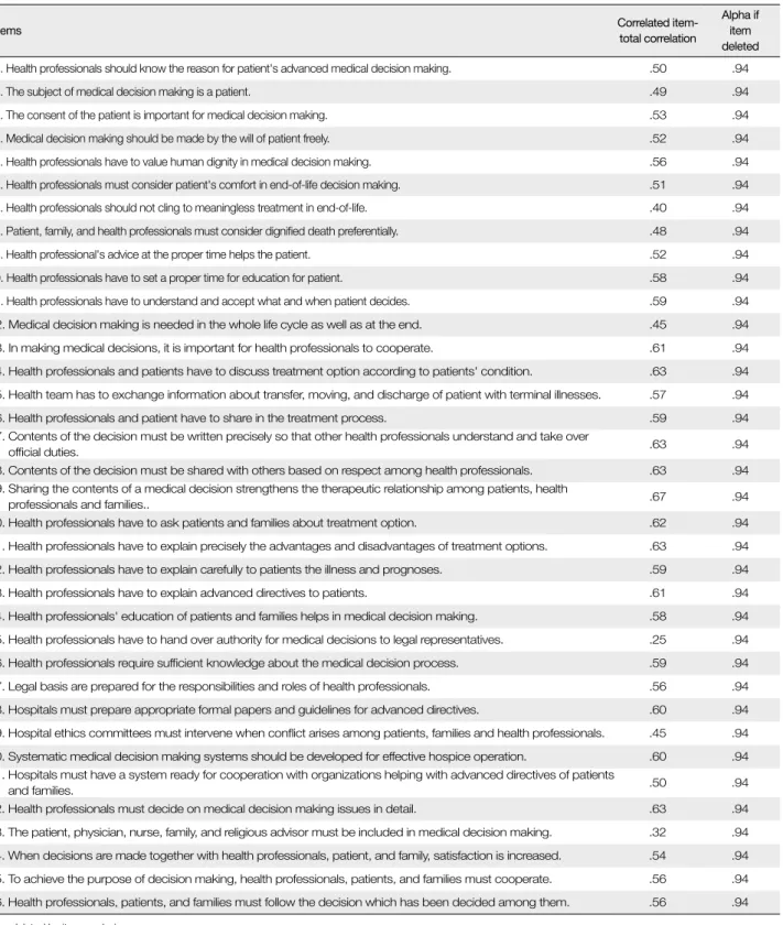Table 1. Item Analysis   ( N =388)