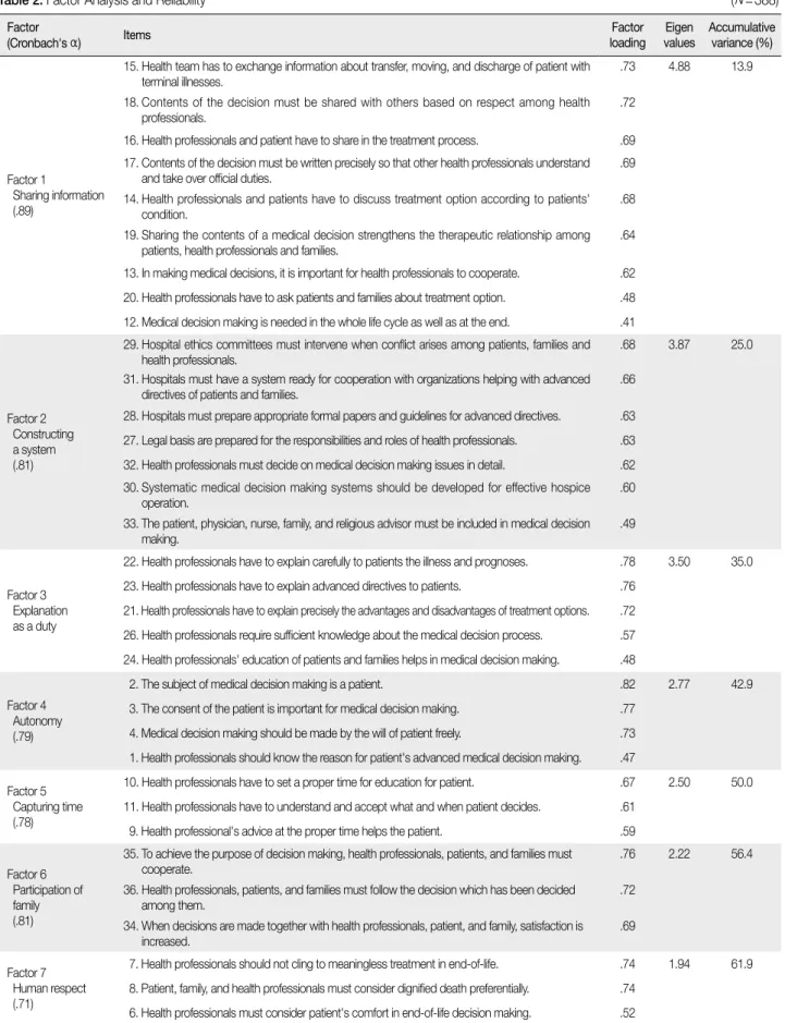 Table 2. Factor Analysis and Reliability   ( N =388) Factor 