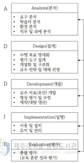 [그림 Ⅱ-3] ADDIE 모형의 과정
