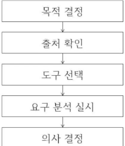 [그림 Ⅲ-1] Rossett 모형
