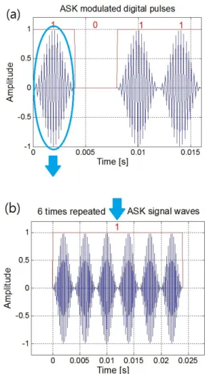Fig.  1.  ASK  modulated  signal  waveform  of  binary  pulses  {1  0  1  1}.