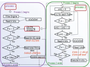 Fig. 8. Protocol diagram for decoding the next incoming binary command data after the synchronization protocol.