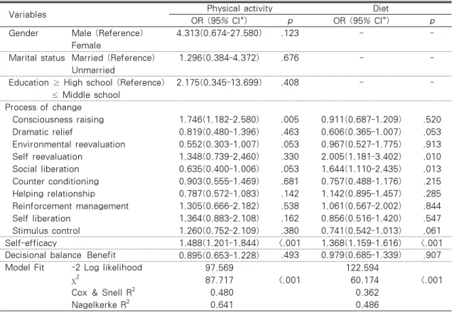 Table 4. Influencing Factors on the Stages of Changes of Physical Activity and Diet (N=134)