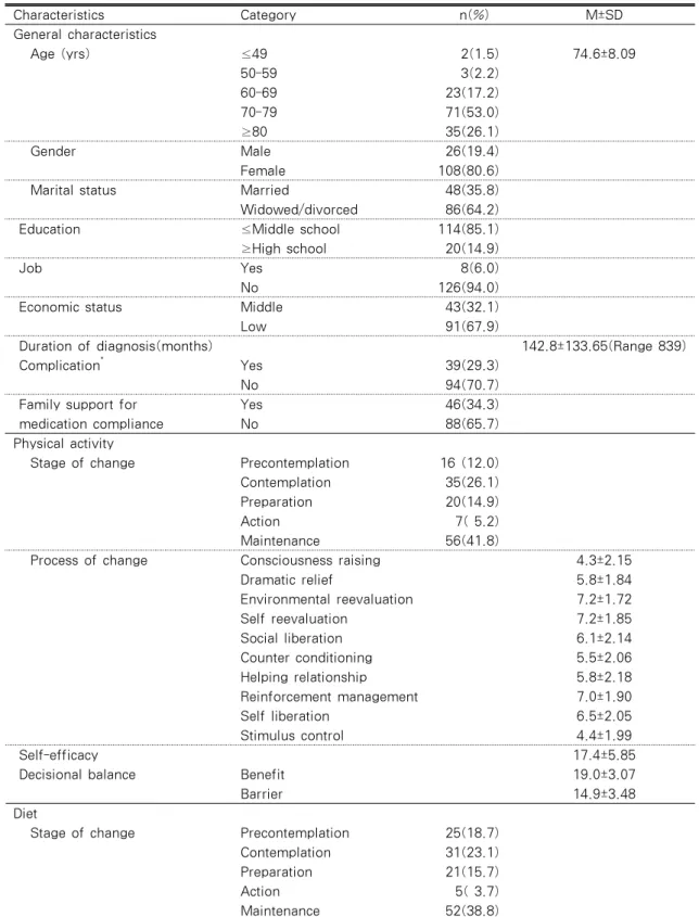 Table 1. General Characteristics &amp; Study Variables from Transtheoretical Model  (N=134) Characteristics Category   n(%) M±SD General characteristics    Age (yrs) ≤49 2(1.5) 74.6±8.09 50-59 3(2.2) 60-69 23(17.2) 70-79 71(53.0) ≥80 35(26.1)    Gender Mal