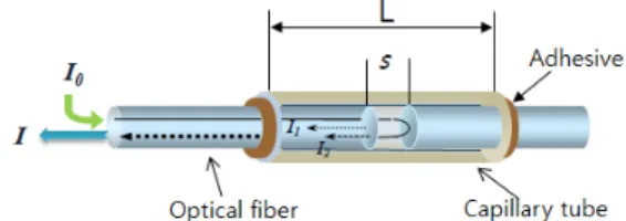 Fig. 1 Schematic diagram of fiber Fabry-Pérot inter-  ferometer 연구가  활발히  진행되고  있다.  특히,  초음파  비파괴검사  기법은  적용  가능한  검사  대상물이  다양하고  결과의  신뢰성이  높아  구조물  건전성  평가에  적용과  새로운  검사  방법  및  시스템의  개발, 연구가  활발히  진행되고  있다