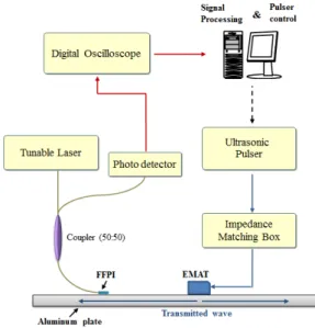 Fig. 3 Schematic diagram of SH-wave measurement  system using FFPI 