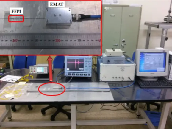 Fig. 4 SH-wave generation and measurement system using EMAT and FFPI 