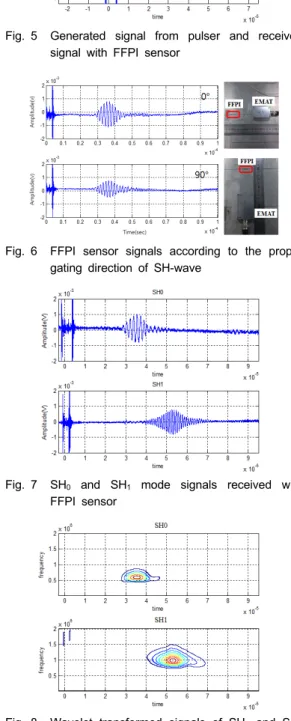 Fig. 7 SH 0  and SH 1  mode signals received with  FFPI sensor 